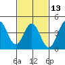 Port Hueneme tide chart for Tuesday, February 13, 2024
