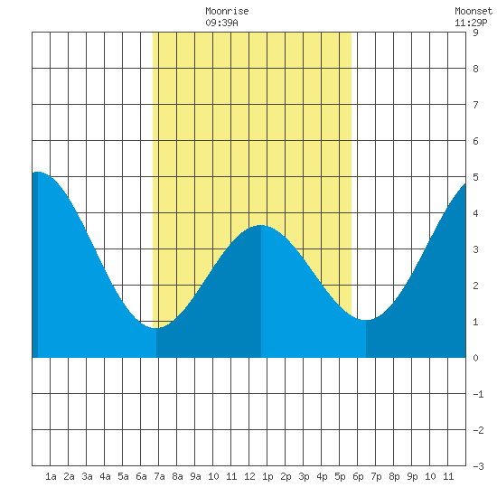 Port Hueneme tide chart for Wednesday, February 14, 2024