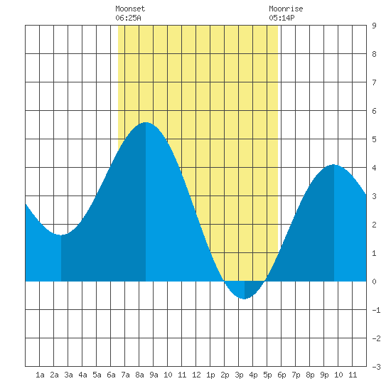 Port Hueneme tide chart for Friday, February 23, 2024