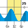 Port Hueneme tide chart for Sunday, February 25, 2024