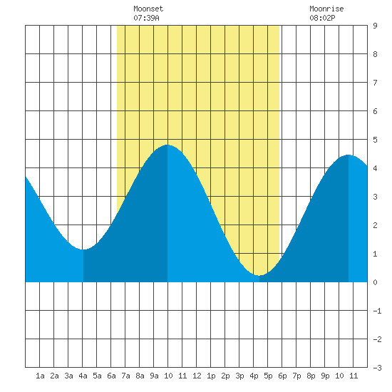 Port Hueneme tide chart for Monday, February 26, 2024