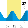 Port Hueneme tide chart for Tuesday, February 27, 2024