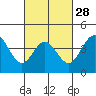 Port Hueneme tide chart for Wednesday, February 28, 2024