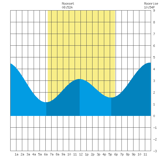 Port Hueneme tide chart for Thursday, February 29, 2024