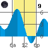 Port Hueneme tide chart for Friday, February 9, 2024