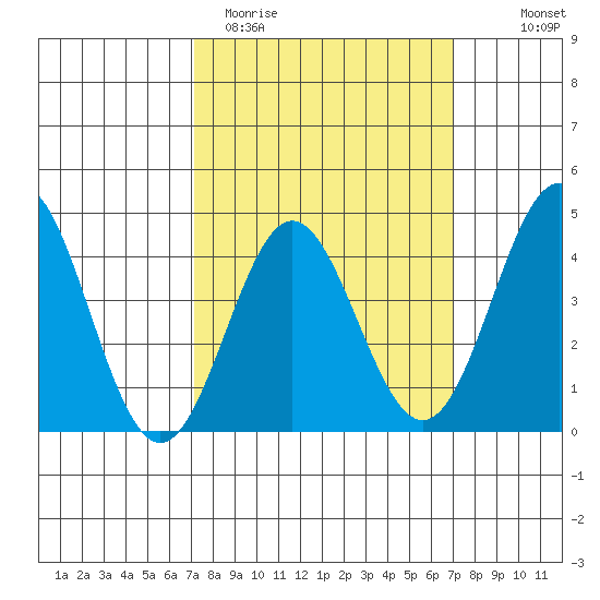 Port Hueneme tide chart for Tuesday, March 12, 2024