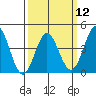 Port Hueneme tide chart for Tuesday, March 12, 2024