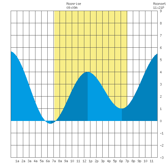 Port Hueneme tide chart for Wednesday, March 13, 2024