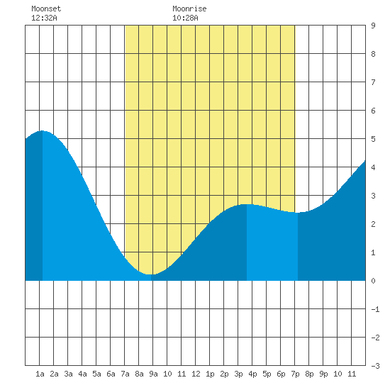Port Hueneme tide chart for Friday, March 15, 2024