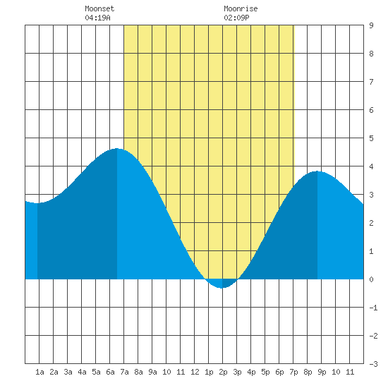 Port Hueneme tide chart for Tuesday, March 19, 2024