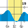 Port Hueneme tide chart for Tuesday, March 19, 2024