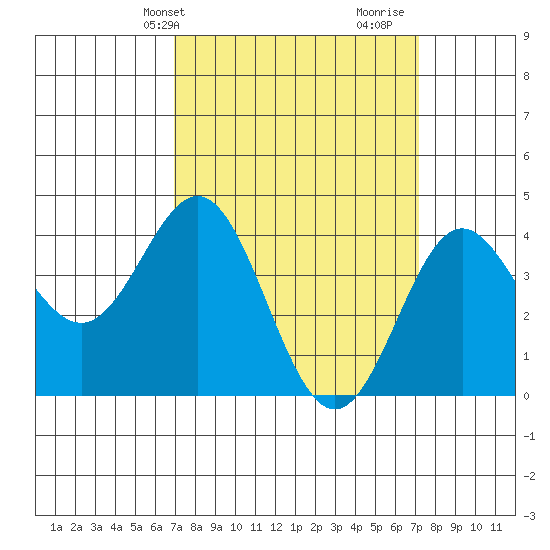 Port Hueneme tide chart for Thursday, March 21, 2024