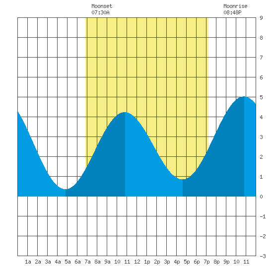 Port Hueneme tide chart for Tuesday, March 26, 2024