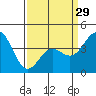 Port Hueneme tide chart for Friday, March 29, 2024