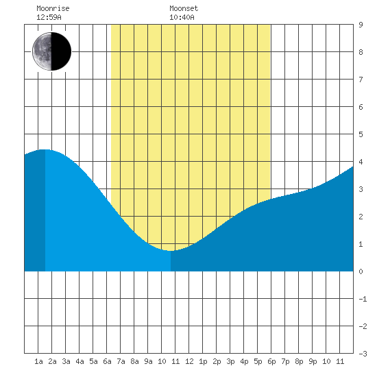 Port Hueneme tide chart for Sunday, March 3, 2024