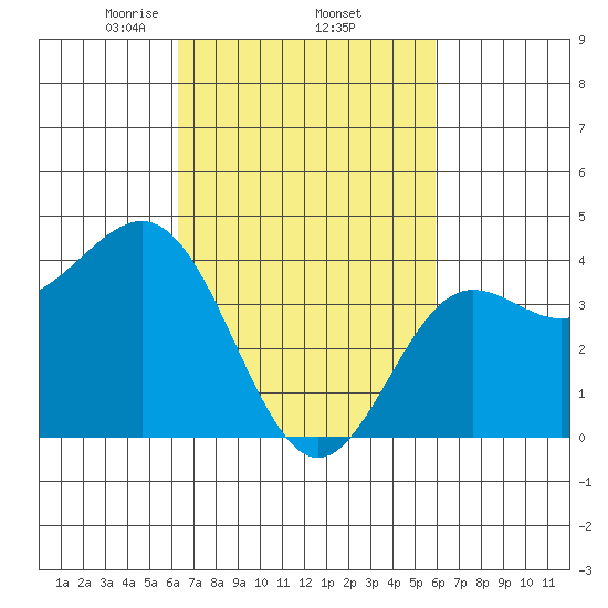 Port Hueneme tide chart for Tuesday, March 5, 2024
