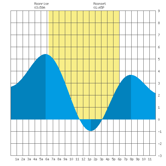 Port Hueneme tide chart for Wednesday, March 6, 2024