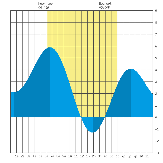 Port Hueneme tide chart for Thursday, March 7, 2024