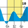 Port Hueneme tide chart for Wednesday, April 10, 2024