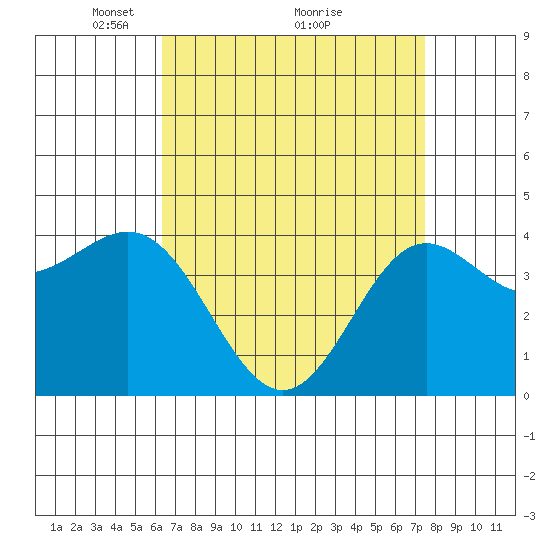Port Hueneme tide chart for Tuesday, April 16, 2024