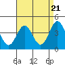 Port Hueneme tide chart for Sunday, April 21, 2024