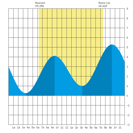 Port Hueneme tide chart for Monday, April 22, 2024