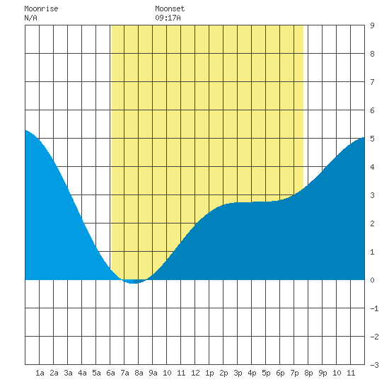 Port Hueneme tide chart for Sunday, April 28, 2024