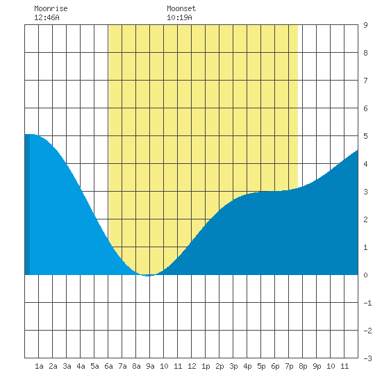 Port Hueneme tide chart for Monday, April 29, 2024