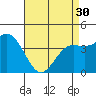 Port Hueneme tide chart for Tuesday, April 30, 2024