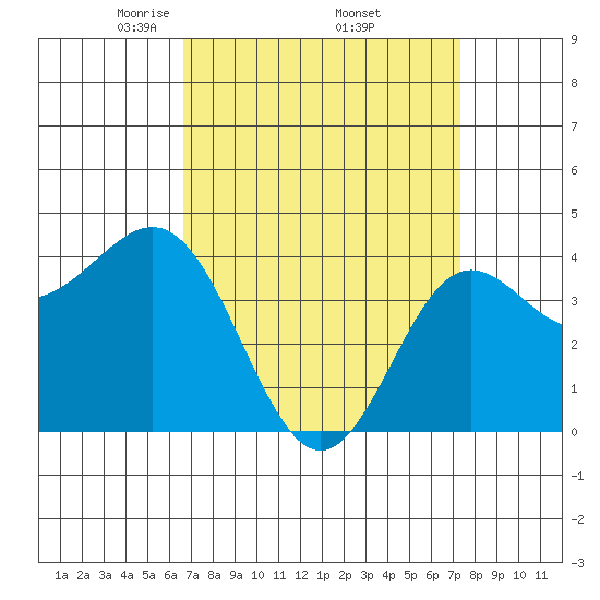 Port Hueneme tide chart for Wednesday, April 3, 2024