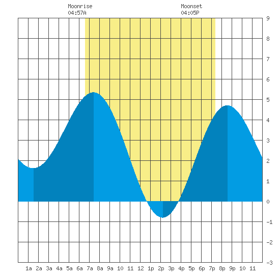 Port Hueneme tide chart for Friday, April 5, 2024