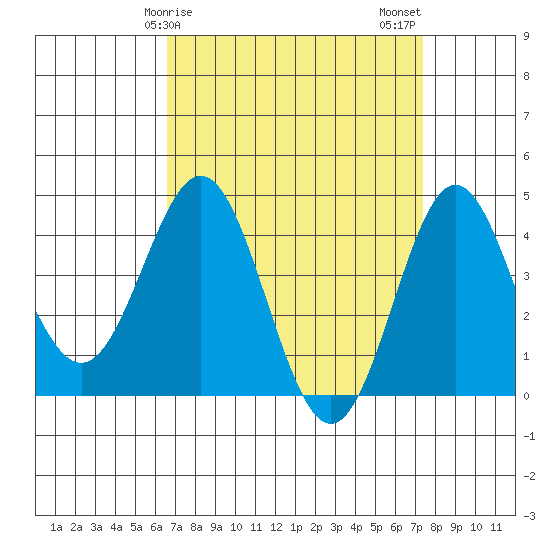 Port Hueneme tide chart for Saturday, April 6, 2024