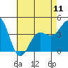 Port Hueneme tide chart for Saturday, May 11, 2024