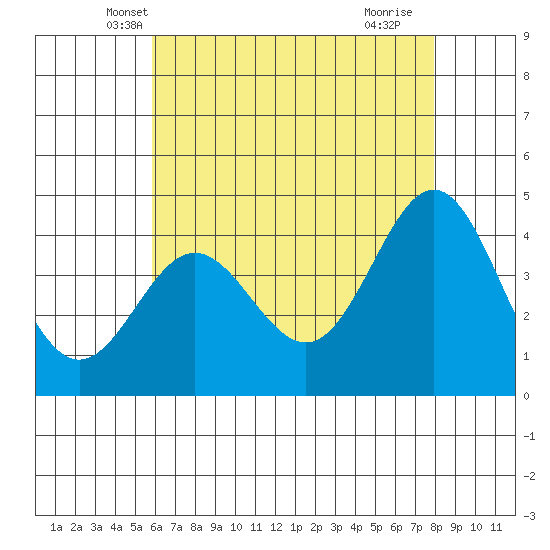 Port Hueneme tide chart for Sunday, May 19, 2024