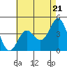 Port Hueneme tide chart for Tuesday, May 21, 2024