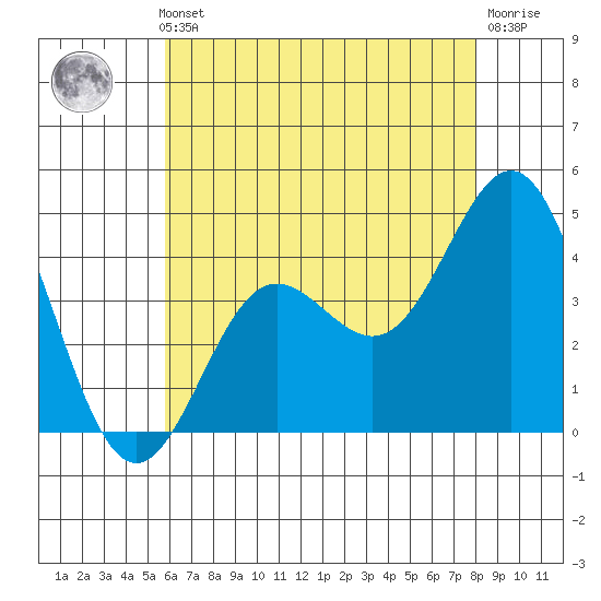 Port Hueneme tide chart for Thursday, May 23, 2024