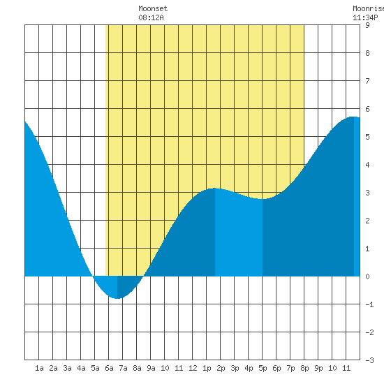 Port Hueneme tide chart for Sunday, May 26, 2024