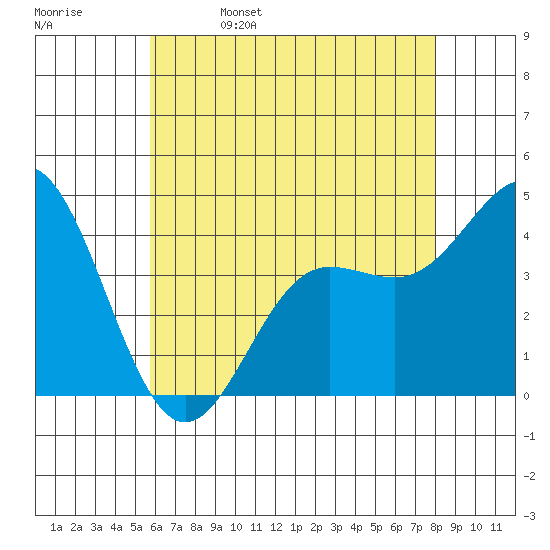 Port Hueneme tide chart for Monday, May 27, 2024