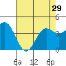 Port Hueneme tide chart for Wednesday, May 29, 2024