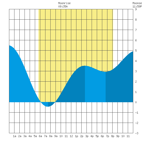 Port Hueneme tide chart for Monday, June 10, 2024