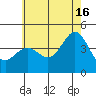 Port Hueneme tide chart for Sunday, June 16, 2024