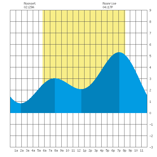 Port Hueneme tide chart for Monday, June 17, 2024