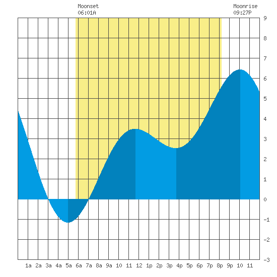 Port Hueneme tide chart for Saturday, June 22, 2024