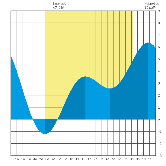 Port Hueneme tide chart for Sunday, June 23, 2024