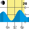 Port Hueneme tide chart for Friday, June 28, 2024