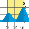 Port Hueneme tide chart for Sunday, June 2, 2024