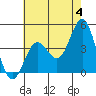 Port Hueneme tide chart for Tuesday, June 4, 2024