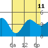 Port Hueneme tide chart for Thursday, July 11, 2024
