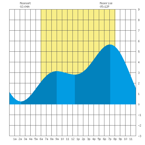 Port Hueneme tide chart for Wednesday, July 17, 2024
