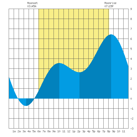 Port Hueneme tide chart for Friday, July 19, 2024